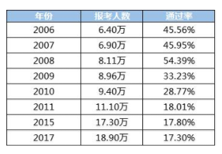 安全工程師考試通過率
