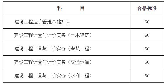 環(huán)球網(wǎng)校2020年甘肅二級(jí)造價(jià)師合格分?jǐn)?shù)標(biāo)準(zhǔn)