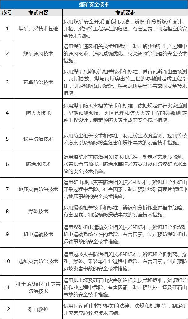 環(huán)球網(wǎng)校7個(gè)專(zhuān)業(yè)注冊(cè)安全工程師考試內(nèi)容有什么區(qū)別?