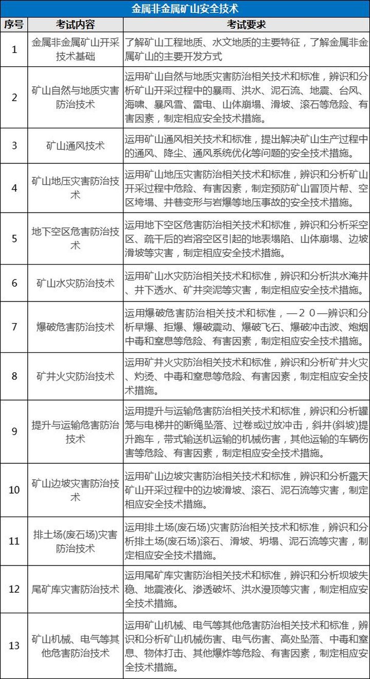 環(huán)球網(wǎng)校7個(gè)專(zhuān)業(yè)注冊(cè)安全工程師考試內(nèi)容有什么區(qū)別?