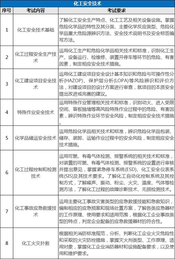 環(huán)球網(wǎng)校7個(gè)專(zhuān)業(yè)注冊(cè)安全工程師考試內(nèi)容有什么區(qū)別?