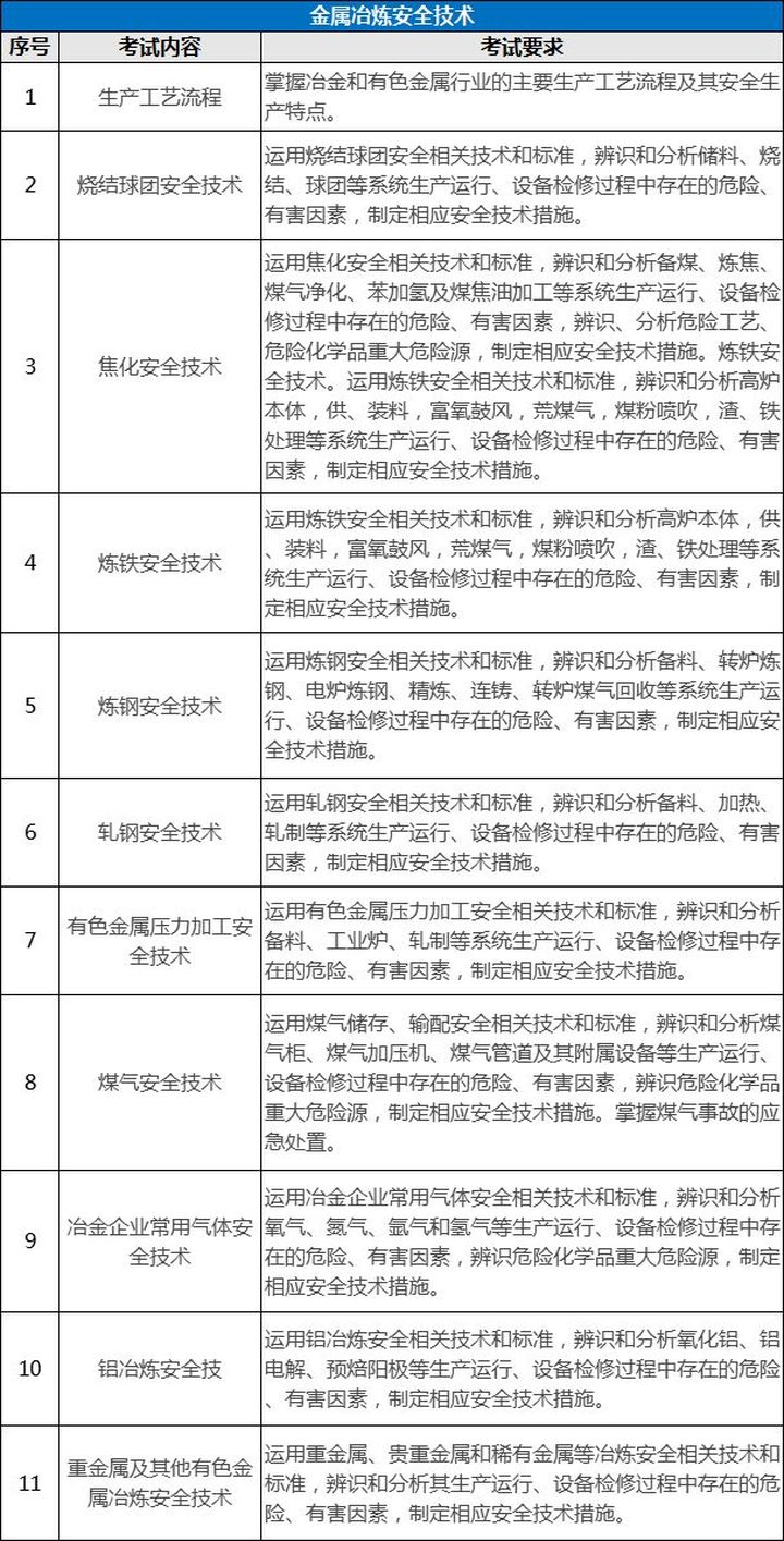 環(huán)球網(wǎng)校7個(gè)專(zhuān)業(yè)注冊(cè)安全工程師考試內(nèi)容有什么區(qū)別?
