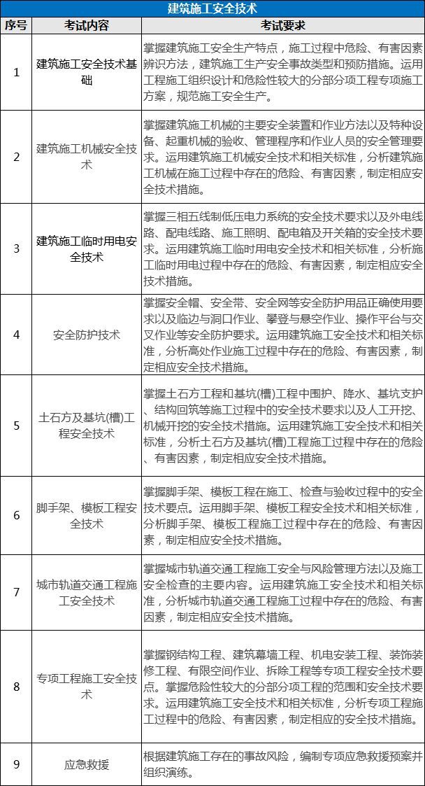環(huán)球網(wǎng)校7個(gè)專(zhuān)業(yè)注冊(cè)安全工程師考試內(nèi)容有什么區(qū)別?