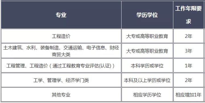 環(huán)球網(wǎng)校全國(guó)二級(jí)造價(jià)工程師考試工作年限如何計(jì)算