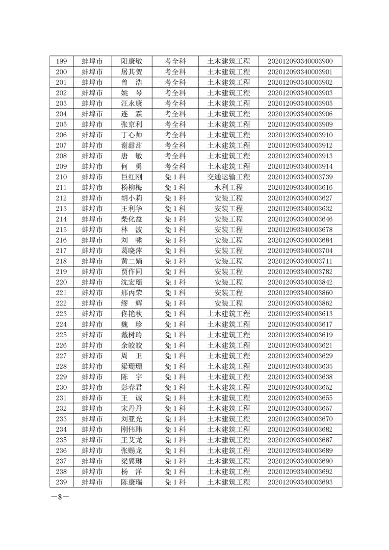 環球網校2020年安徽省蚌埠二級造價師考試成績合格人員名單