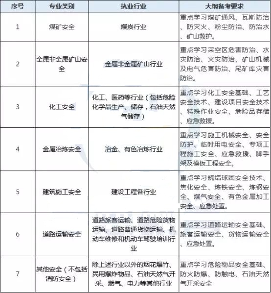 環(huán)球網(wǎng)校注冊安全工程師專業(yè)考試考什么