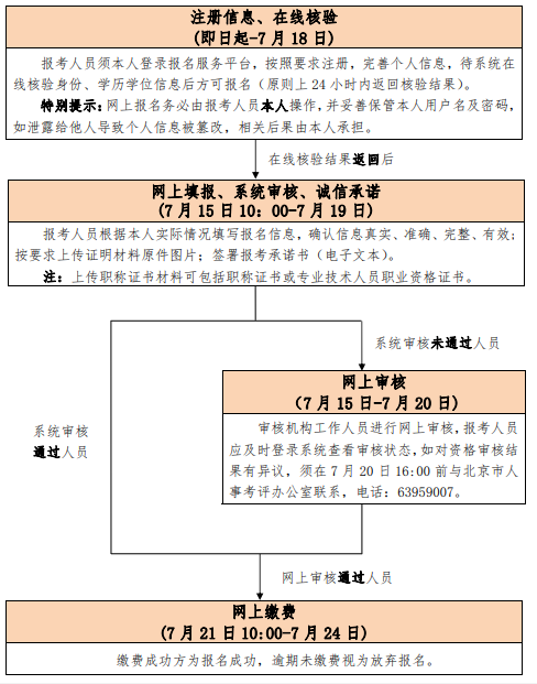 2020年北京高級經濟師考試報名工作的通知