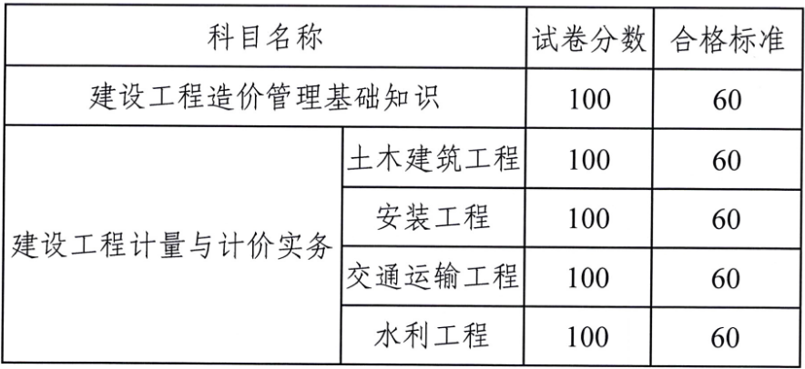 環球網校2020年云南二級造價工程師考試合格分數線標準60分