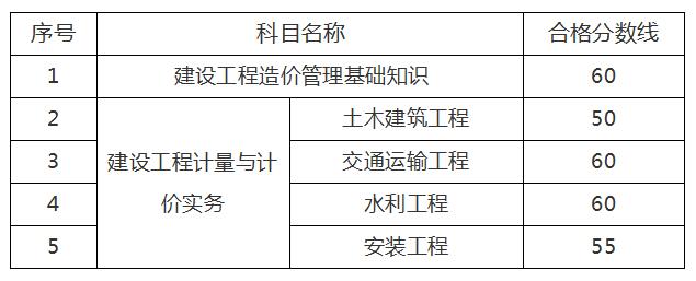 環球網校2020年江蘇二級造價工程師考試合格分數線標準通知