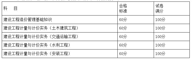 環(huán)球網(wǎng)校2020年湖南二級(jí)造價(jià)工程師考試合格標(biāo)準(zhǔn)等事項(xiàng)通知