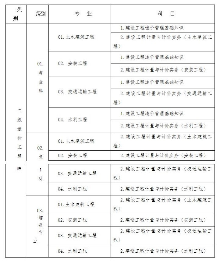 環(huán)球網(wǎng)校2021年湖北省荊州市二級(jí)造價(jià)工程師考試工作的通知