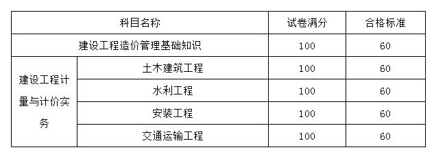 2020四川造價(jià)工程師執(zhí)業(yè)資格考試成績合格標(biāo)準(zhǔn)通知