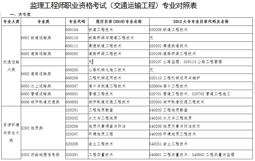 工程技術(shù)職稱專業(yè)分類_監(jiān)理工程師專業(yè)分類_交通管理工程專業(yè)分類