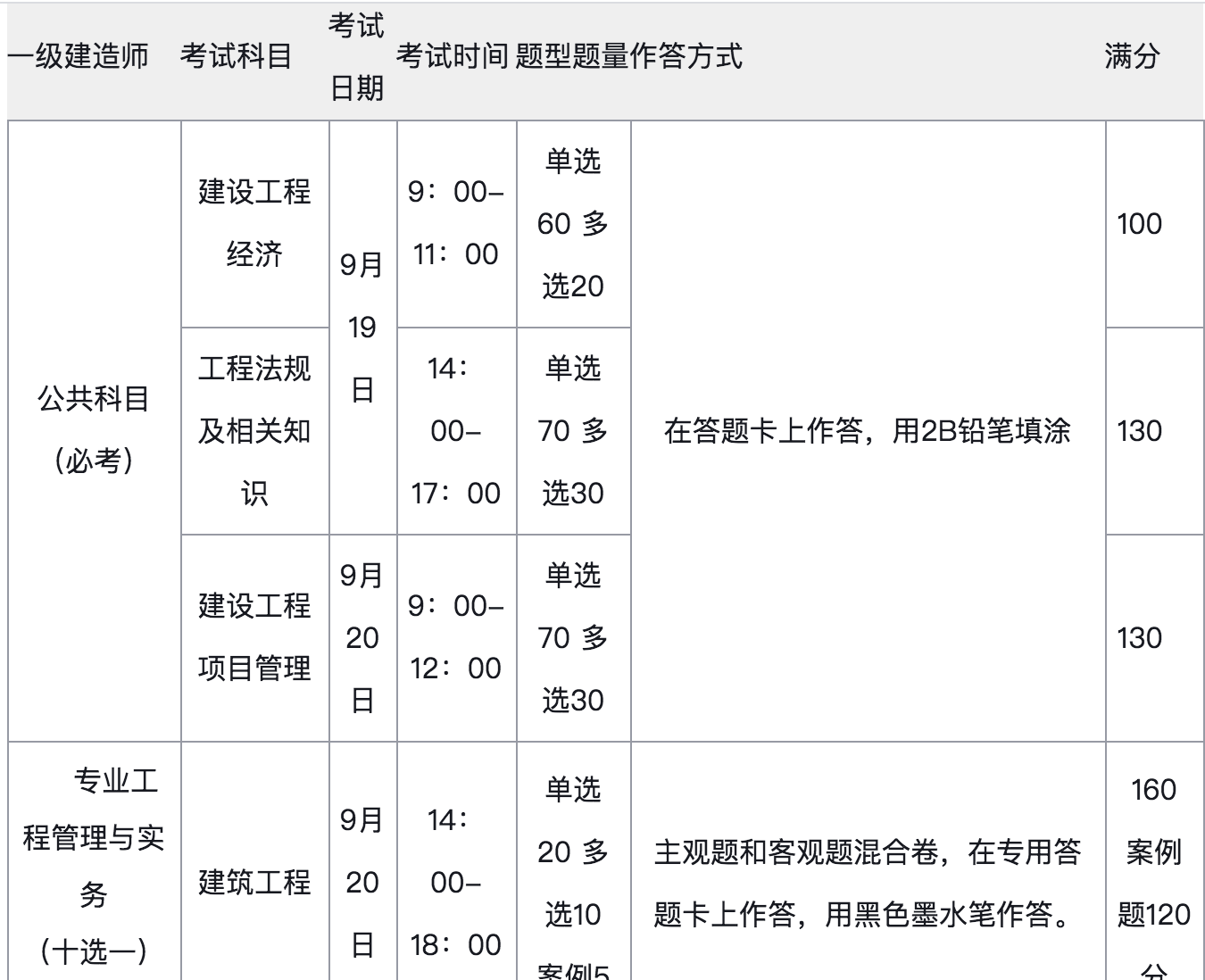 二建工程師報考條件_二建報考網(wǎng)站_注冊消防師證報考最低條件