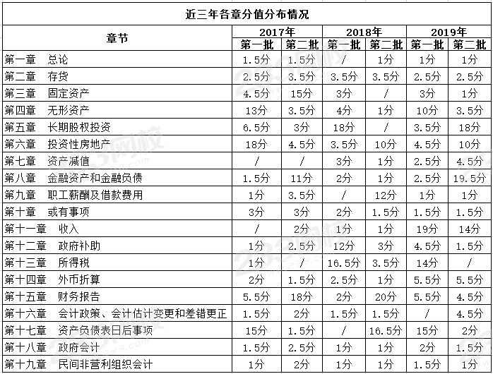 2019二建考題答卷_二建全科考題_2019年二建市政實務考題分值