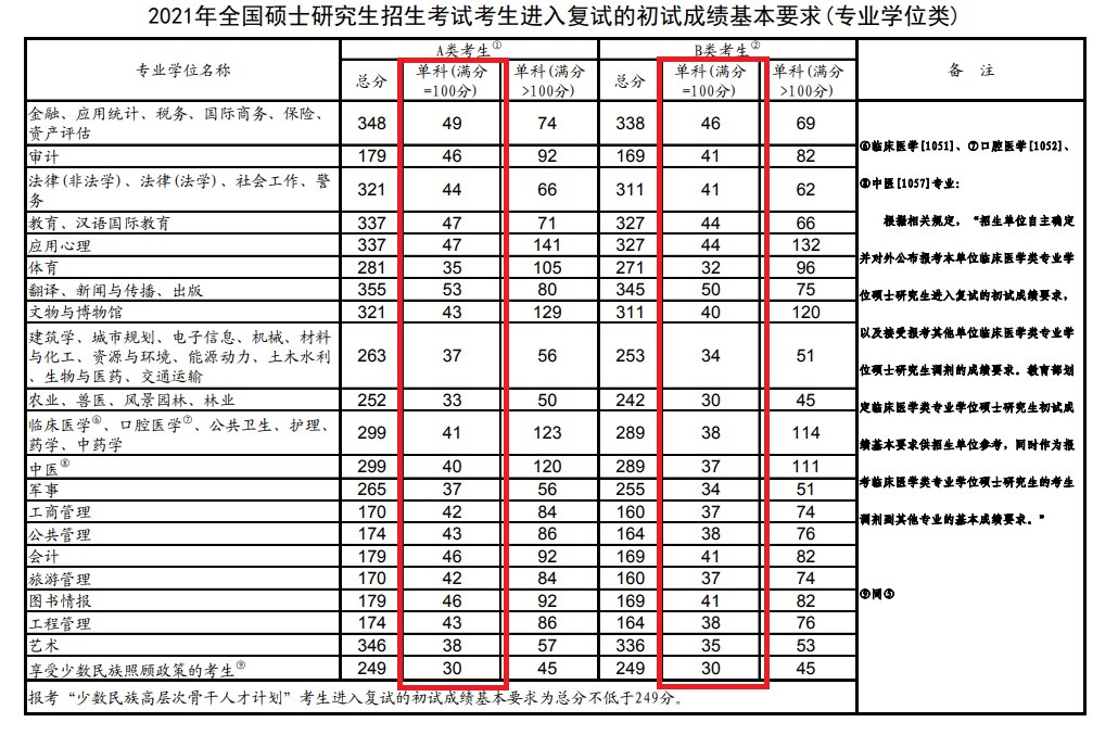 考研復(fù)試線_考研歷年復(fù)試分?jǐn)?shù)線_考研國家復(fù)試分?jǐn)?shù)線