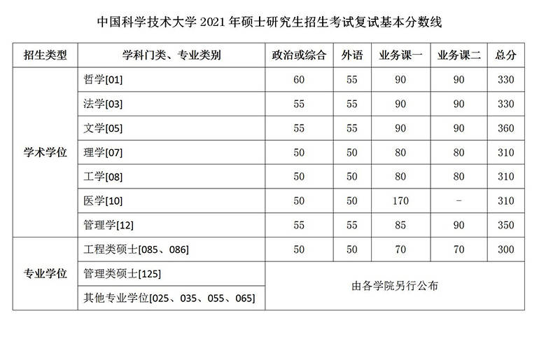 考研歷年復(fù)試分?jǐn)?shù)線_考研復(fù)試線_考研國家復(fù)試分?jǐn)?shù)線