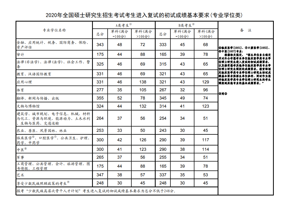 考研歷年復(fù)試分?jǐn)?shù)線_考研國家復(fù)試分?jǐn)?shù)線_考研復(fù)試線