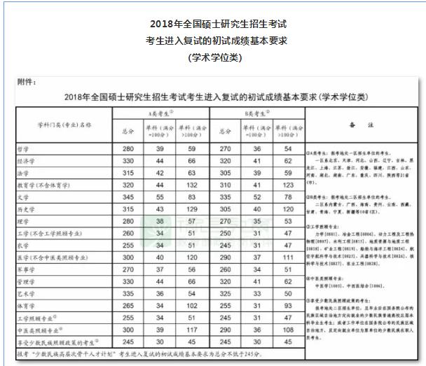 考研國家復(fù)試分?jǐn)?shù)線_考研歷年復(fù)試分?jǐn)?shù)線_考研復(fù)試線
