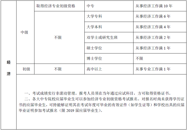 中級經濟師報考需要什么條件_注冊消防師證報考最低條件_報考湖南中級工程師條件