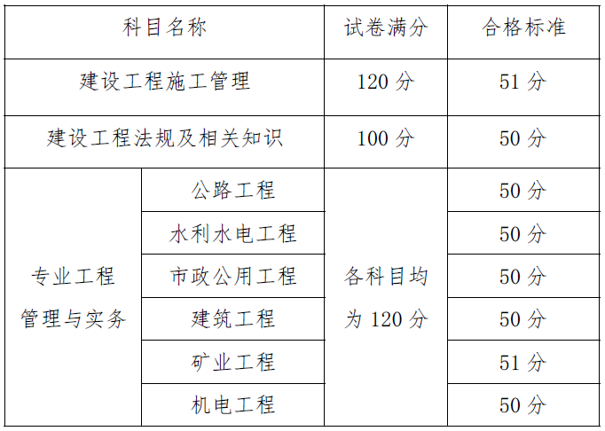 貴州二建合格標準_2016貴州二建合格標準_二建合格線