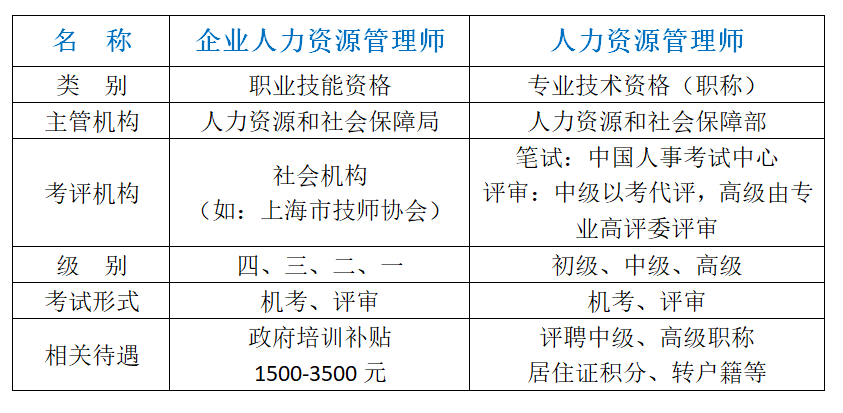 人力四級報考時間_12人力資源管理報考地點_人力資源管理師是逐級報考的嗎
