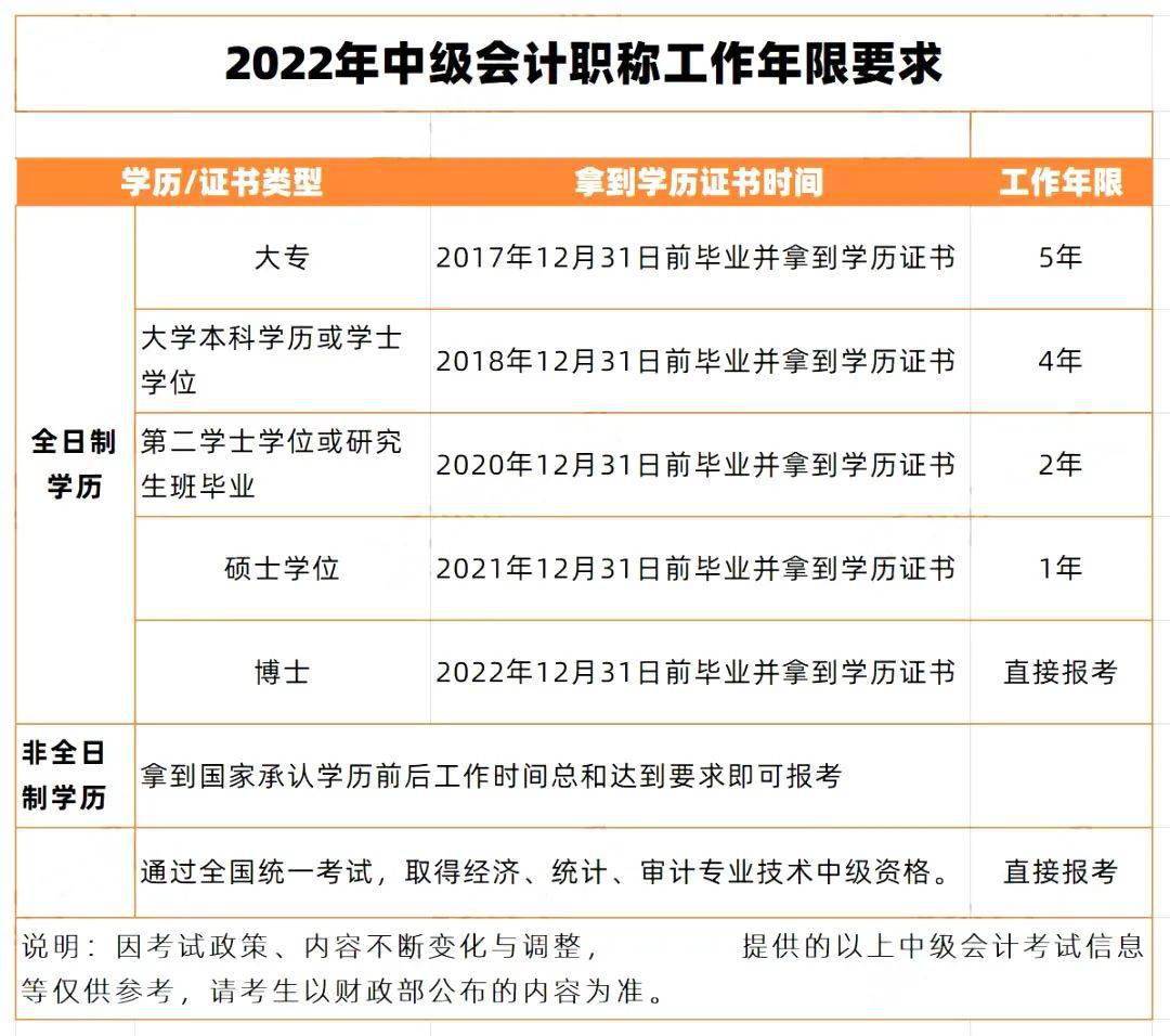 2022中級會計報名入口_中級經(jīng)濟(jì)師報名入口_中級醫(yī)師報名入口