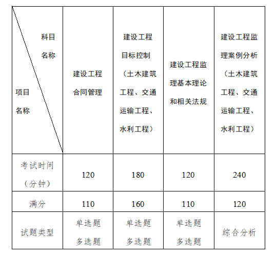 二建建筑和市政考試科目_二級(jí)建筑工程師考試科目_工程造價(jià)師考試科目