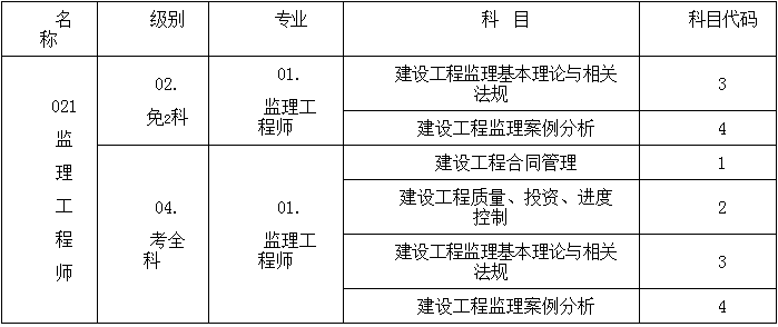 工程造價(jià)師考試科目_二級(jí)建筑工程師考試科目_二建建筑和市政考試科目