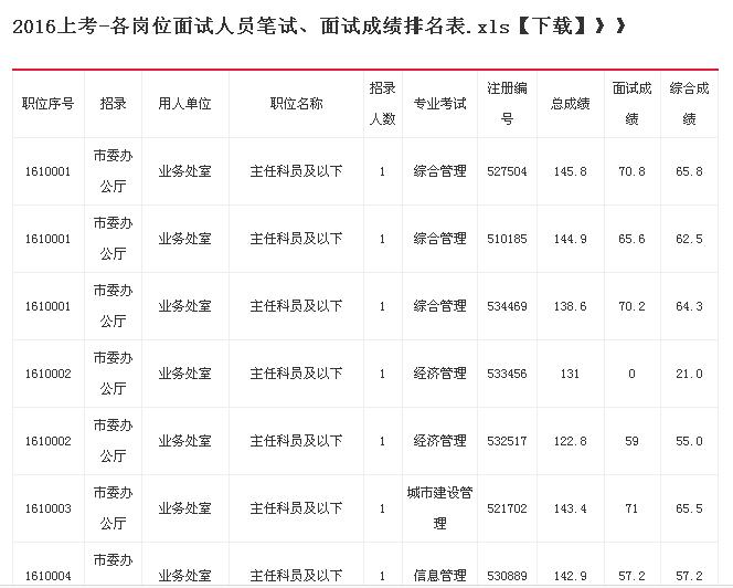 上海公務員成績_2018上海公務員錄取成績_山東公務員成績