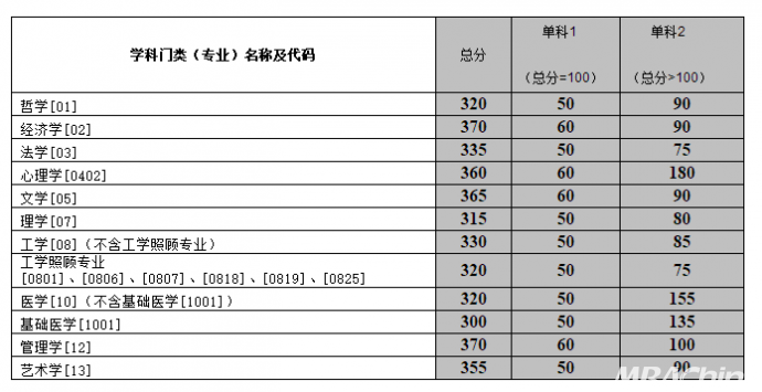 研究生英語分數線_重慶美術聯考線分數_江蘇高考物理a線分數