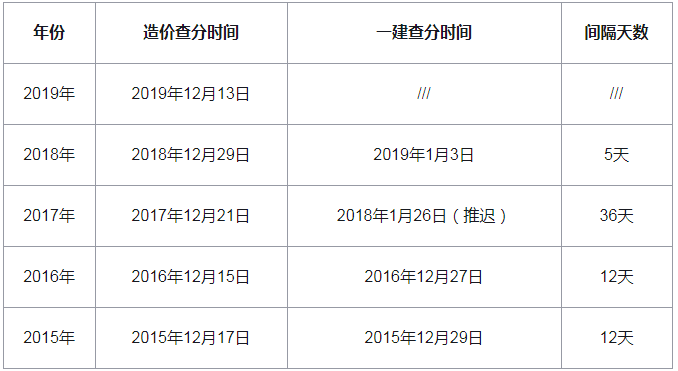 環評師和建造師哪個難_建造師成績_結構師建筑師建造師哪個難