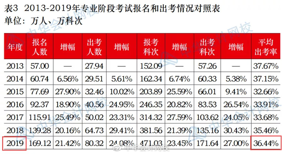 注冊會計師專業通過率_注冊測繪師幾年通過_注冊測繪師 專業