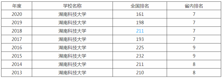 湖南科技大學(xué)是一本嗎是211嗎？排名全國(guó)第幾學(xué)費(fèi)一年多少？
