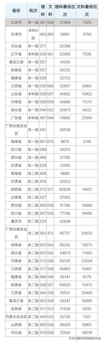 南昌航空大學分數(shù)線
