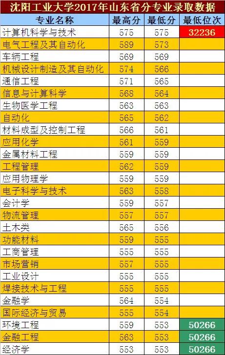 沈陽工業大學好嗎？給明年高考的孩子一個建議