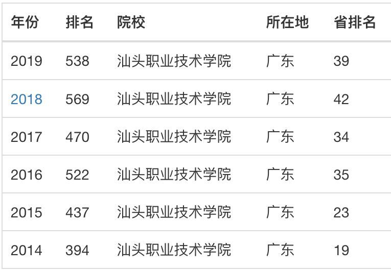 汕頭職業(yè)技術學院怎么樣？可以專升本嗎？有哪些專業(yè)？學費多少？