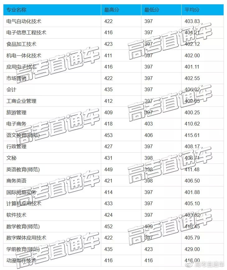 原3A專科院校2019高考分數匯總，別再小瞧專科啦！