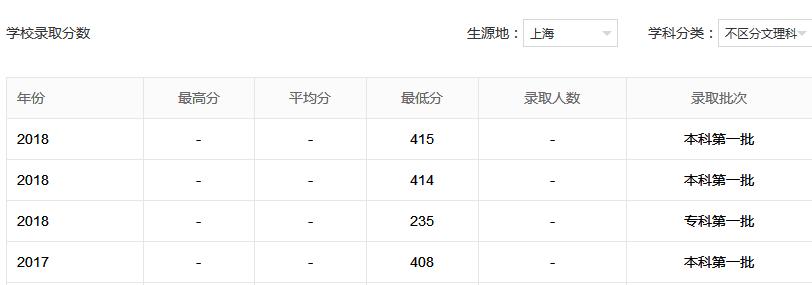 上海建橋學院怎么樣？是幾本？是公辦還是民辦？學費有多貴？