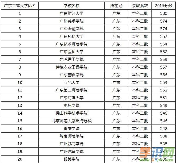 廣東二本大學(xué)_廣東二本a類(lèi)大學(xué)_廣東二本b類(lèi)大學(xué)