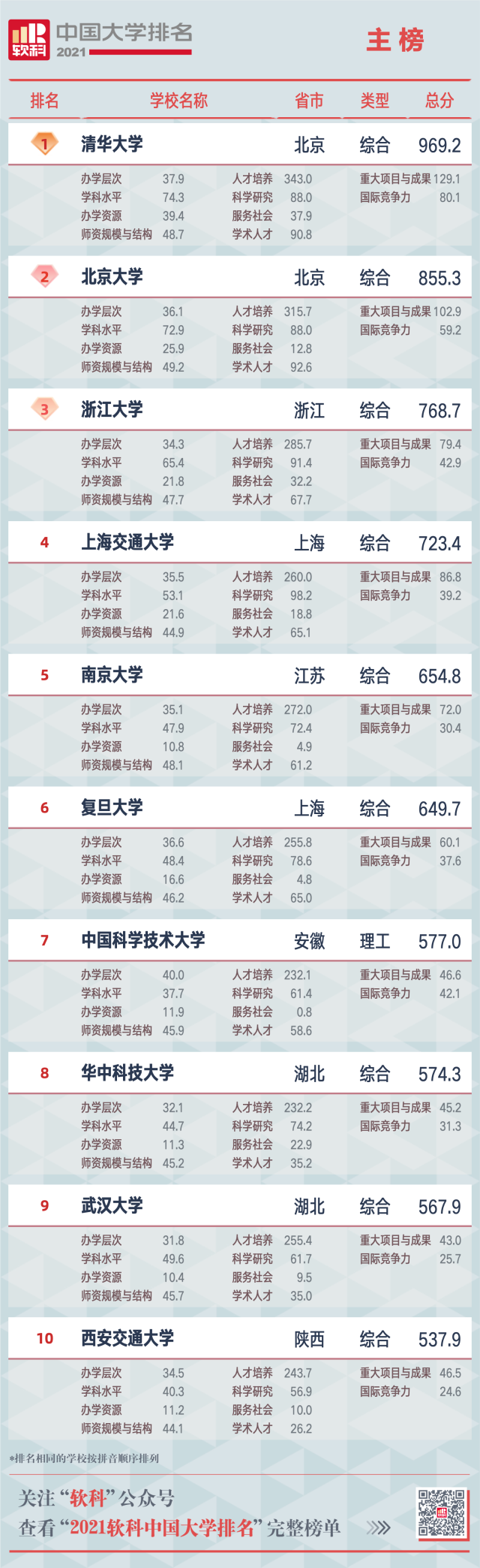 廣東所有大學排名_廣東大學藍球比賽排名_廣東大學院校排名