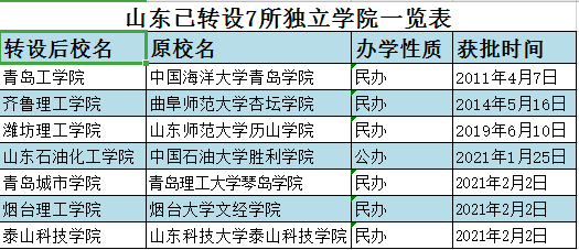 獨立學院轉設普通民辦本科院校_獨立學院轉設_獨立學院轉設