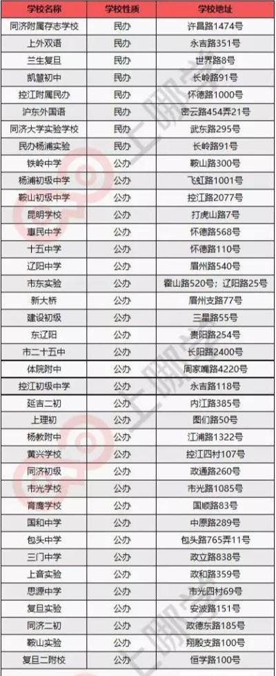 上海楊浦區(qū)復旦實驗高中排名（楊浦區(qū)38所初中實力榜PK）(2)