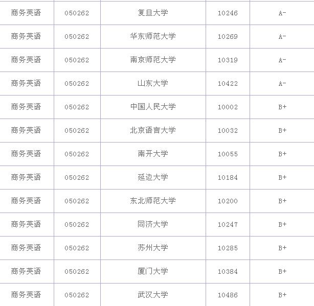 商務(wù)英語專業(yè)大學(xué)排名？商務(wù)英語專業(yè)就業(yè)前景和就業(yè)方向