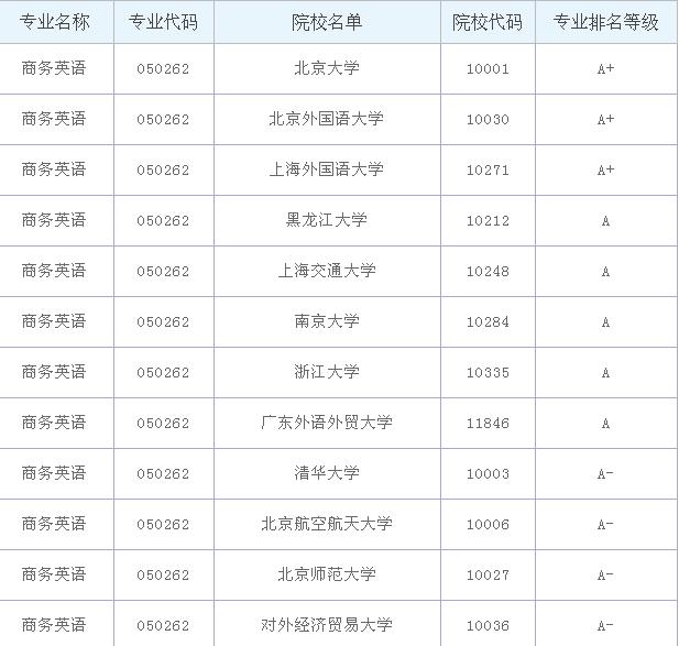 商務(wù)英語專業(yè)大學(xué)排名？商務(wù)英語專業(yè)就業(yè)前景和就業(yè)方向