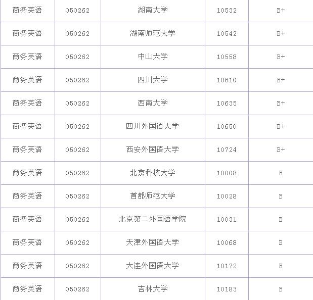 商務(wù)英語專業(yè)大學(xué)排名？商務(wù)英語專業(yè)就業(yè)前景和就業(yè)方向