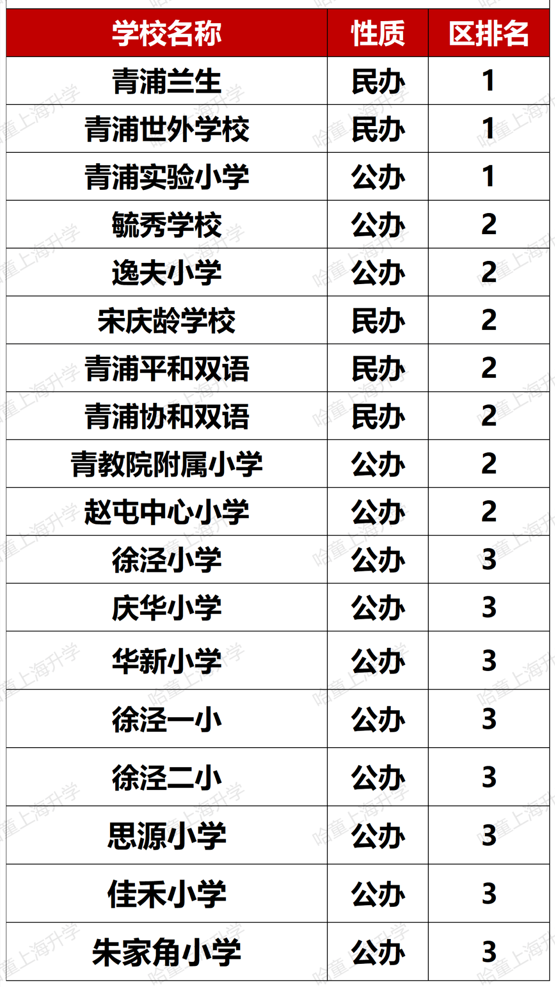 松江公辦小學排名_松江公辦小學排名梯隊_松江公辦小學梯隊
