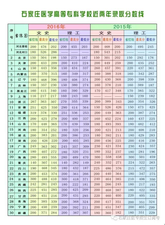 石家莊醫學高等專科學院_石家莊高等醫學專科學校吧_石家莊醫學高等專科學校專科