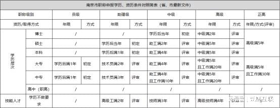 中級(jí)職稱有年限要求嗎_2023年中級(jí)職稱都有什么_中級(jí)職稱有年齡限制嗎