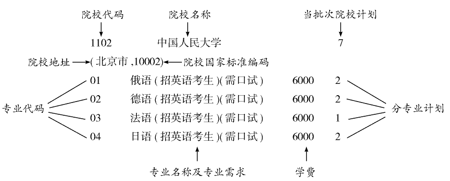 吉林省21017高考填報(bào)志愿注意事項(xiàng)